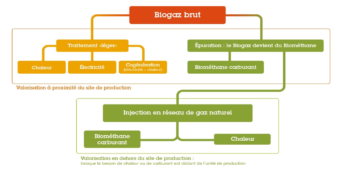 Utilisation du biogaz