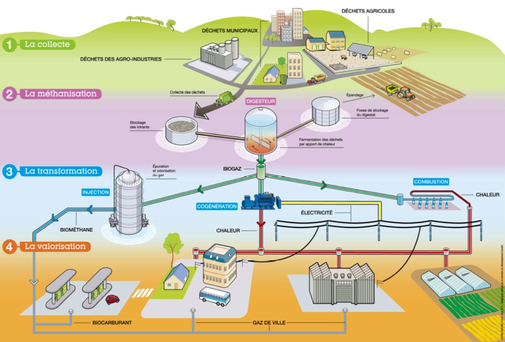 Méthanisation