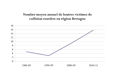 Données sur la mortalité de la Loutre en Bretagne 