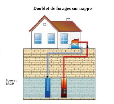 Doublet de forages sur nappe
