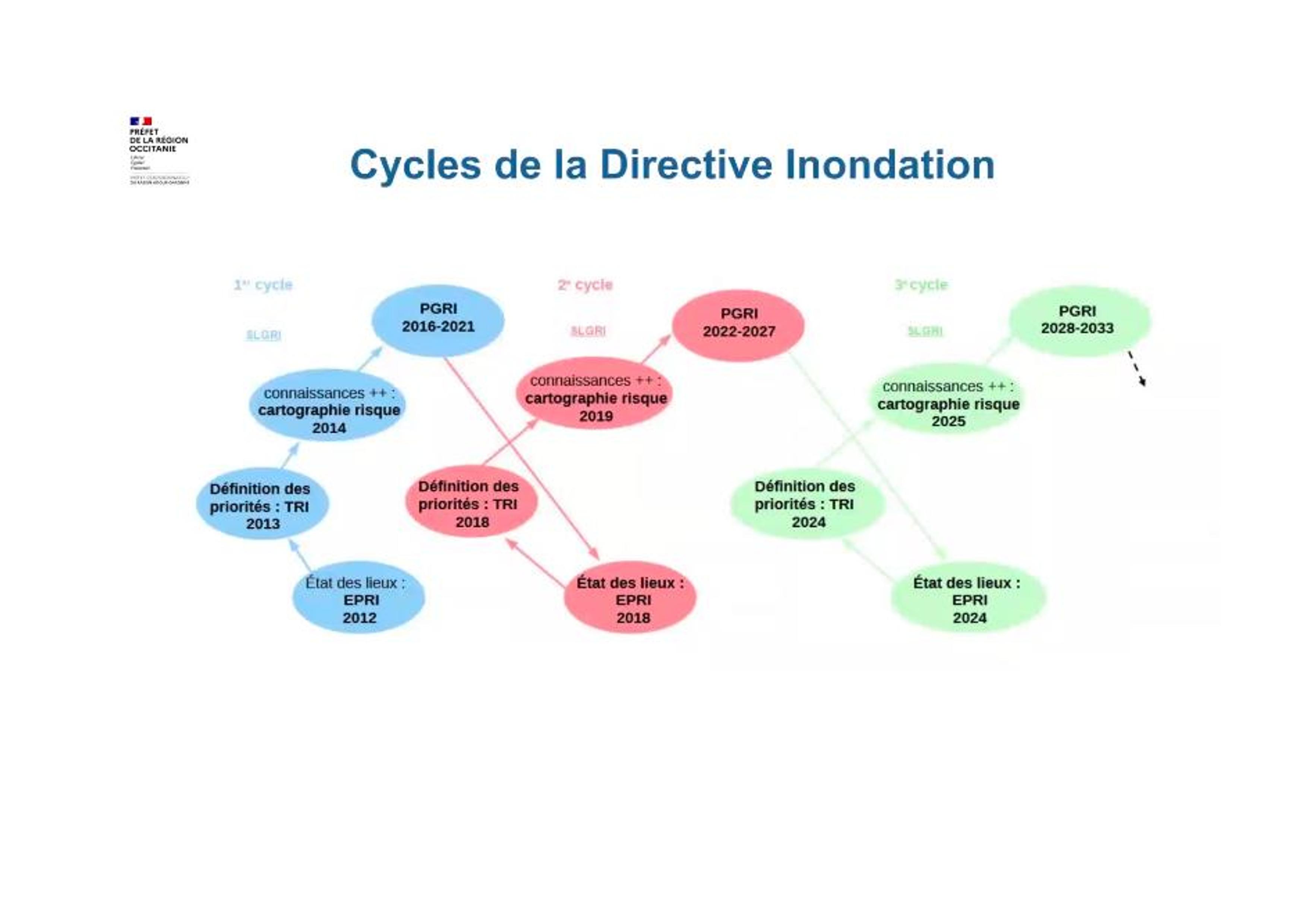 Les grandes étapes d'un cycle de la Directive Inondation