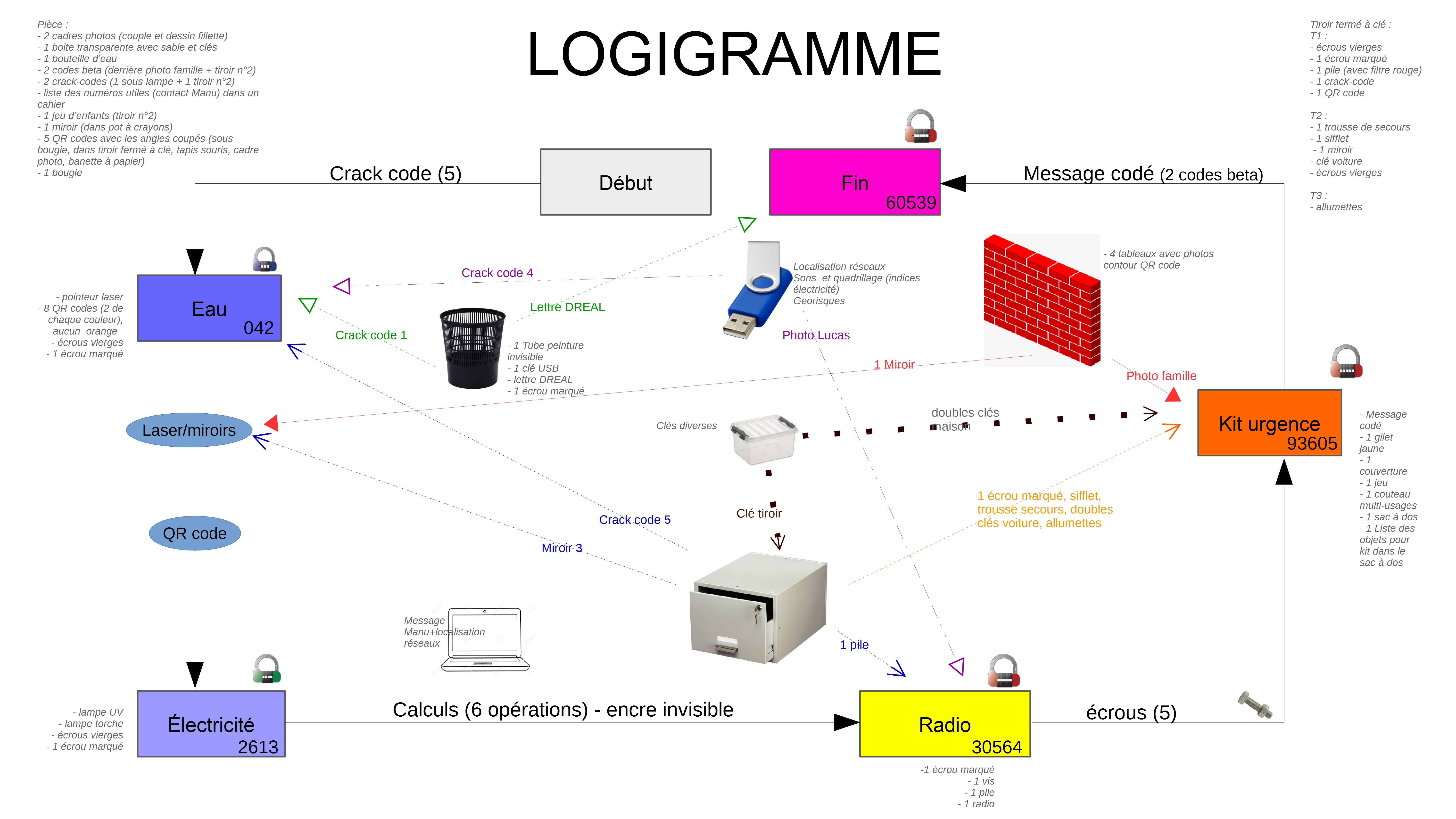 logigramme détaillé