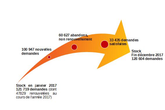 La demande en Nouvelle-Aquitaine