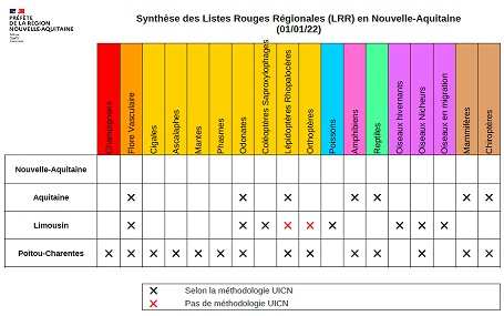 Synthèse des listes rouges régionales (LRR) en Nouvelle-Aquitaine (01/01/22)