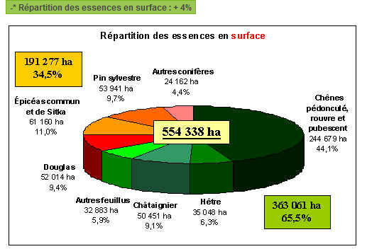 Répartition des essence en surface