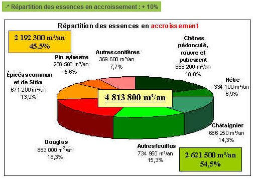 Répartition des essences en accroissement