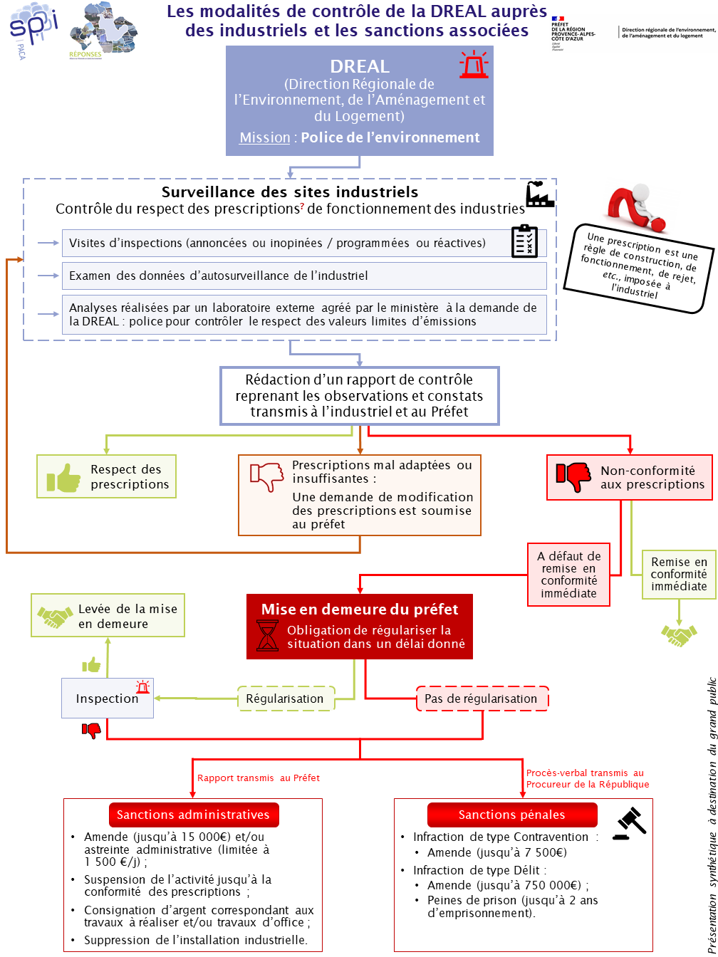 Modalités de contrôle (logigramme)