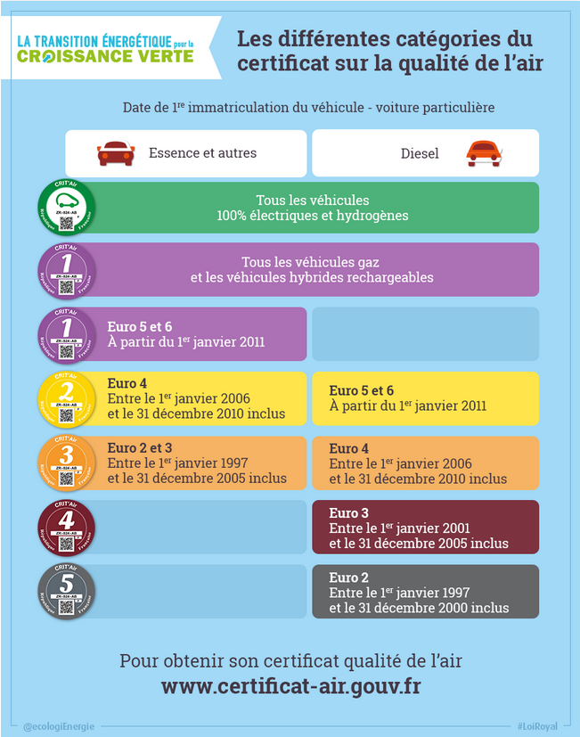 Certificat qualité de l’air Crit’Air DREAL NouvelleAquitaine