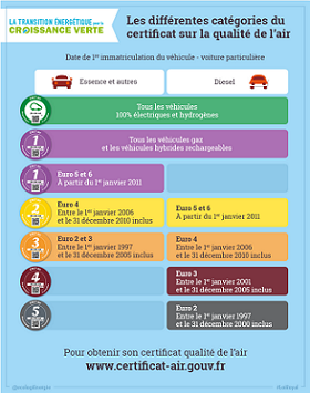 Tableau de classification pour les voitures particulières